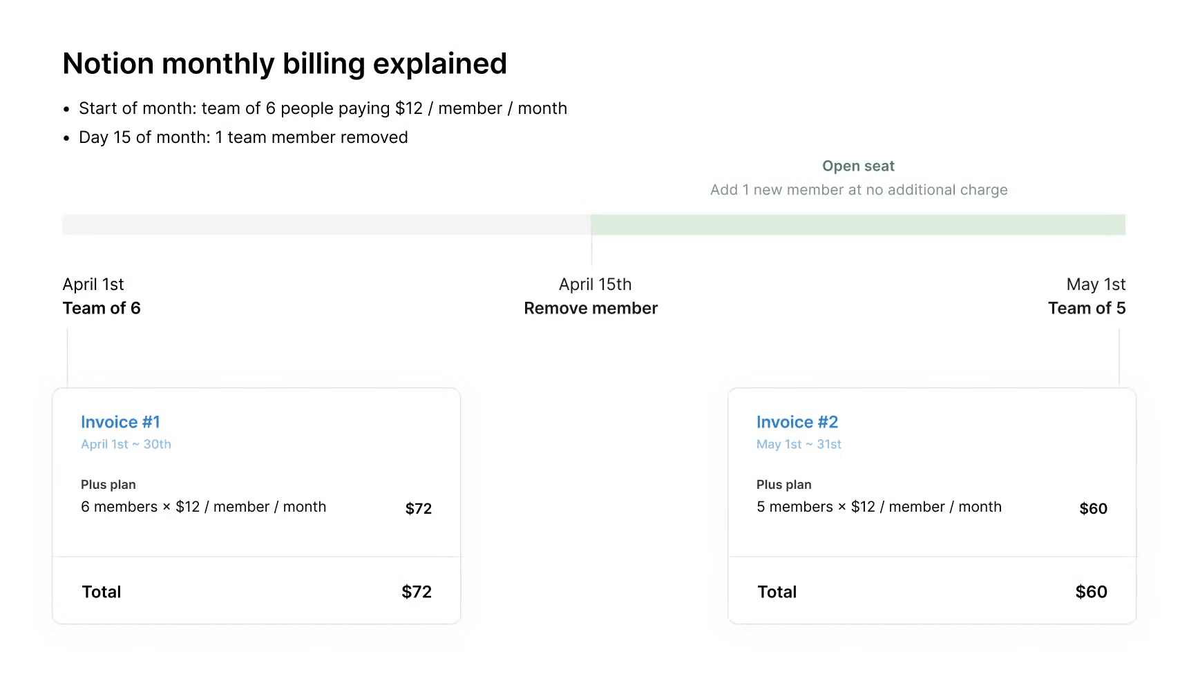 ca: facturación mensual de Notion eliminando a un miembro