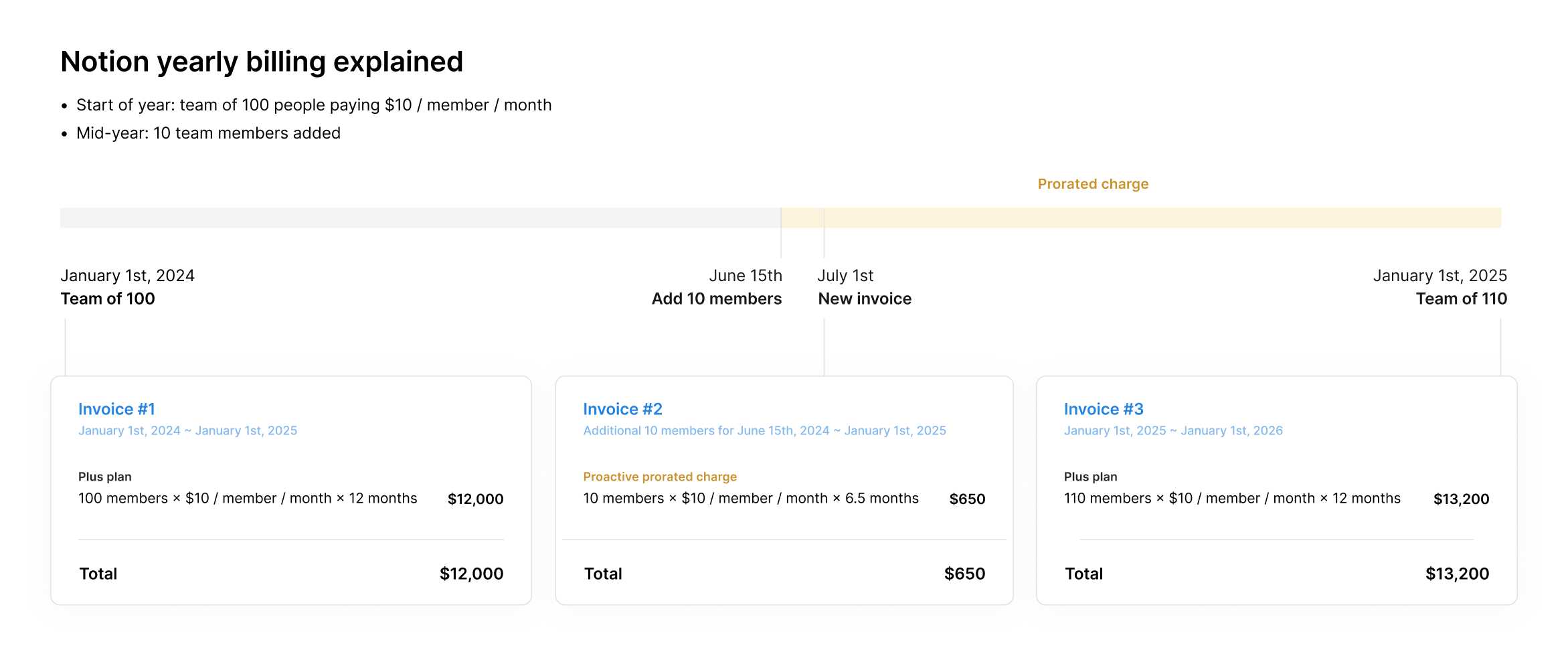ca: facturación anual de Notion añadiendo miembros